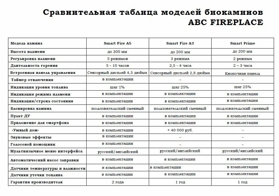Автоматический биокамин BioArt ABC Fireplace Smart Fire A5 1400